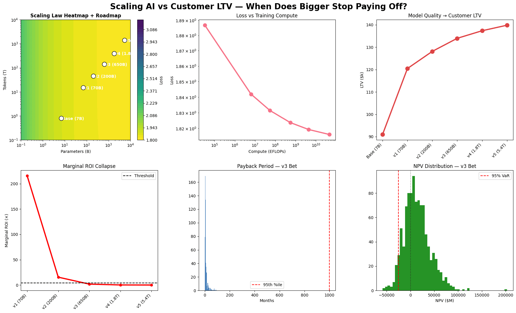 Scaling & Customer LTV chart